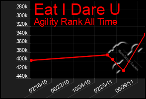 Total Graph of Eat I Dare U