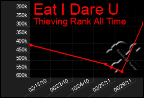 Total Graph of Eat I Dare U