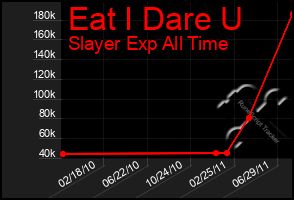 Total Graph of Eat I Dare U