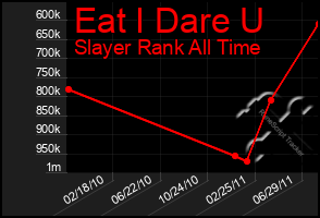 Total Graph of Eat I Dare U