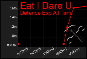 Total Graph of Eat I Dare U