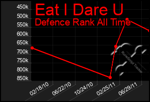 Total Graph of Eat I Dare U