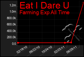 Total Graph of Eat I Dare U