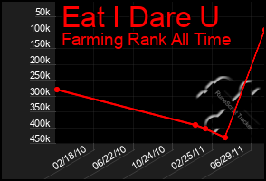 Total Graph of Eat I Dare U