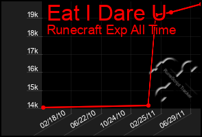 Total Graph of Eat I Dare U