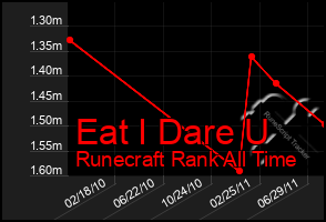 Total Graph of Eat I Dare U