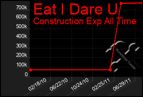 Total Graph of Eat I Dare U