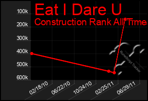 Total Graph of Eat I Dare U