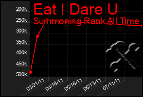 Total Graph of Eat I Dare U