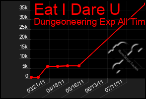 Total Graph of Eat I Dare U