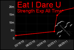 Total Graph of Eat I Dare U