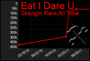 Total Graph of Eat I Dare U