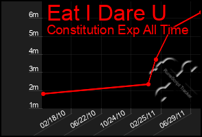 Total Graph of Eat I Dare U