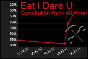 Total Graph of Eat I Dare U