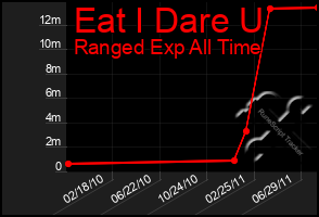 Total Graph of Eat I Dare U