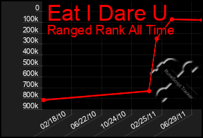 Total Graph of Eat I Dare U