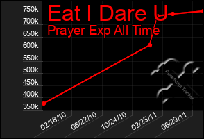 Total Graph of Eat I Dare U