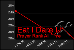 Total Graph of Eat I Dare U