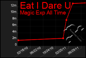 Total Graph of Eat I Dare U