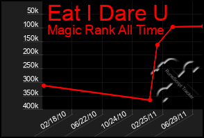 Total Graph of Eat I Dare U