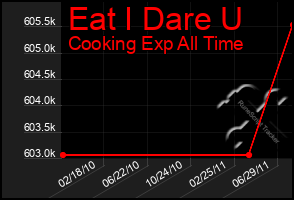 Total Graph of Eat I Dare U