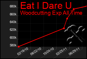 Total Graph of Eat I Dare U