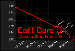 Total Graph of Eat I Dare U