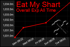 Total Graph of Eat My Shart