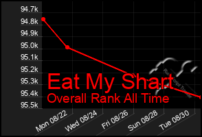 Total Graph of Eat My Shart