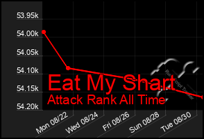 Total Graph of Eat My Shart