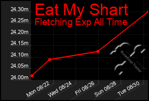 Total Graph of Eat My Shart