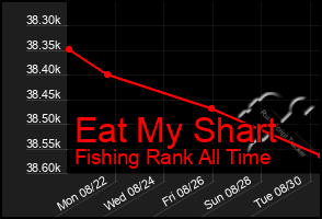 Total Graph of Eat My Shart