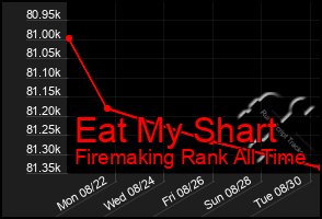 Total Graph of Eat My Shart