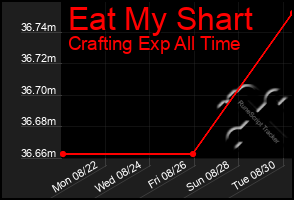 Total Graph of Eat My Shart