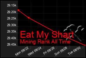 Total Graph of Eat My Shart