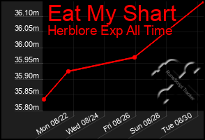 Total Graph of Eat My Shart