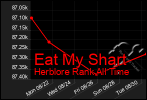 Total Graph of Eat My Shart