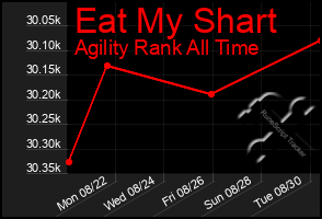 Total Graph of Eat My Shart