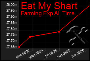 Total Graph of Eat My Shart