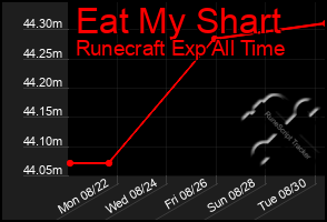 Total Graph of Eat My Shart