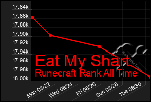 Total Graph of Eat My Shart