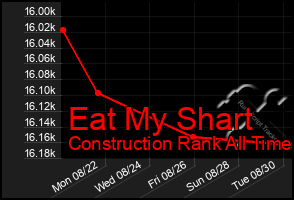 Total Graph of Eat My Shart