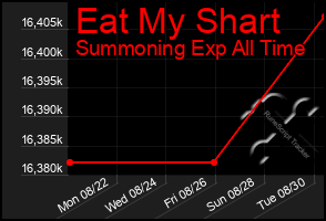 Total Graph of Eat My Shart