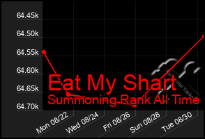 Total Graph of Eat My Shart