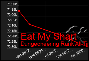 Total Graph of Eat My Shart