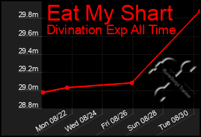 Total Graph of Eat My Shart