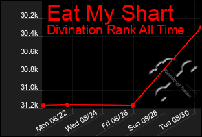 Total Graph of Eat My Shart