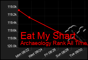 Total Graph of Eat My Shart