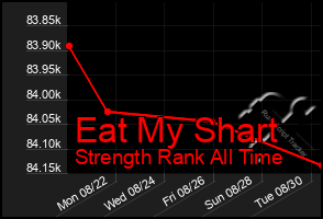 Total Graph of Eat My Shart