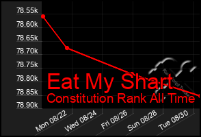 Total Graph of Eat My Shart